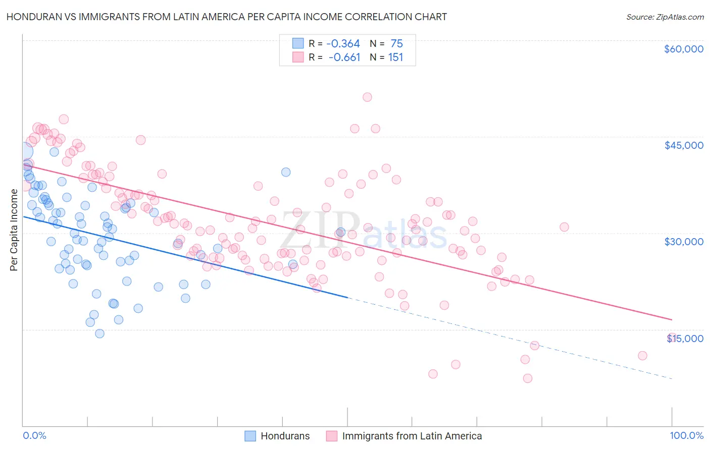 Honduran vs Immigrants from Latin America Per Capita Income