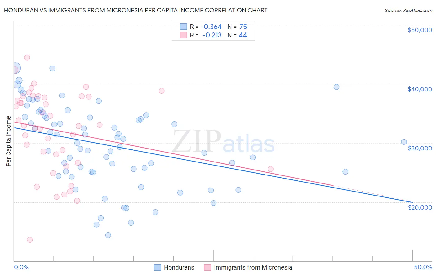 Honduran vs Immigrants from Micronesia Per Capita Income