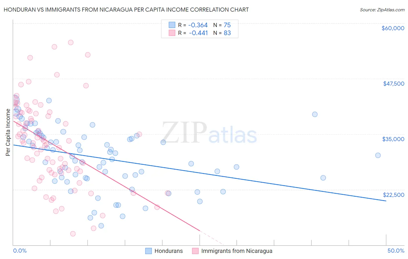 Honduran vs Immigrants from Nicaragua Per Capita Income