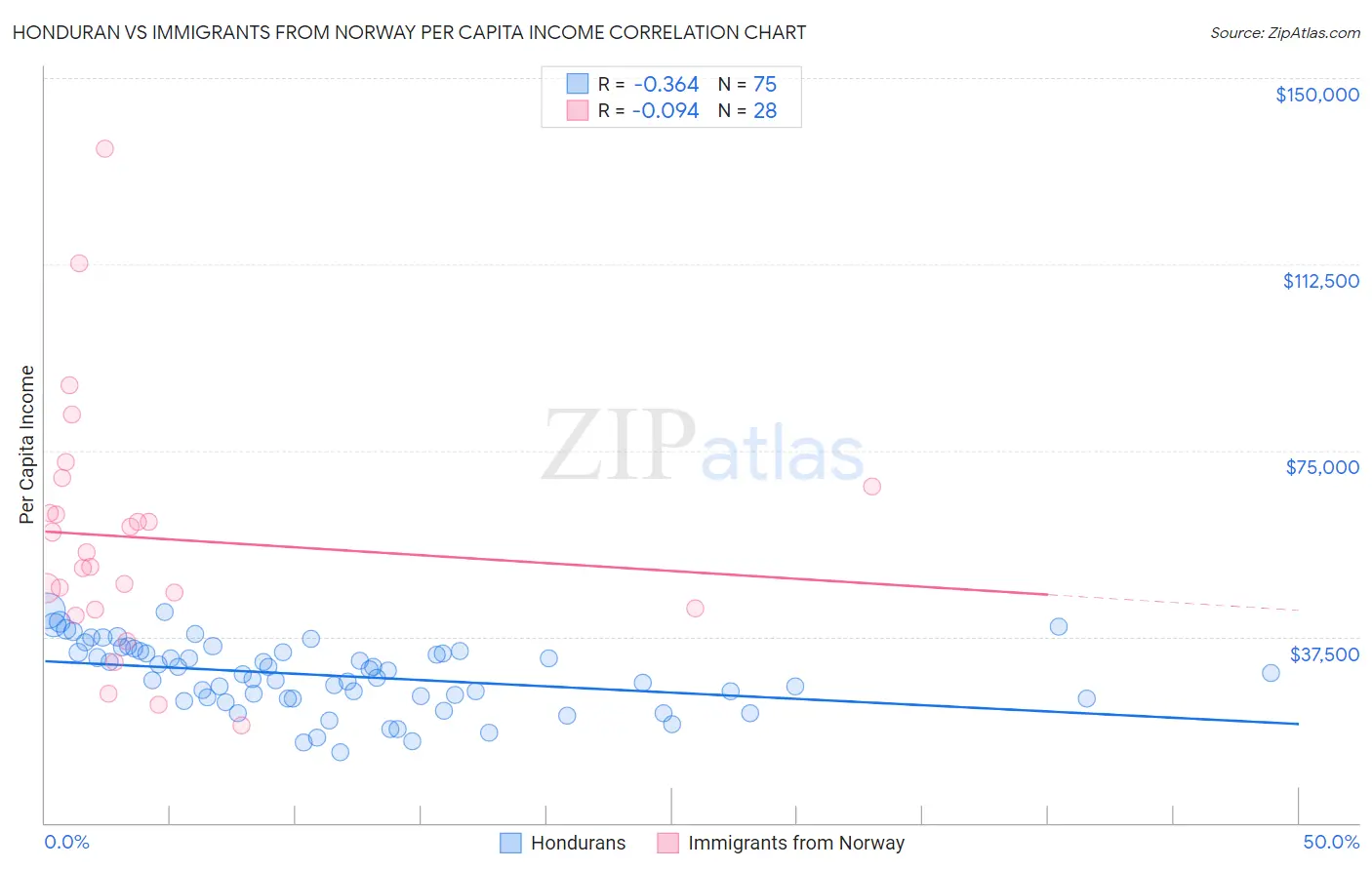 Honduran vs Immigrants from Norway Per Capita Income