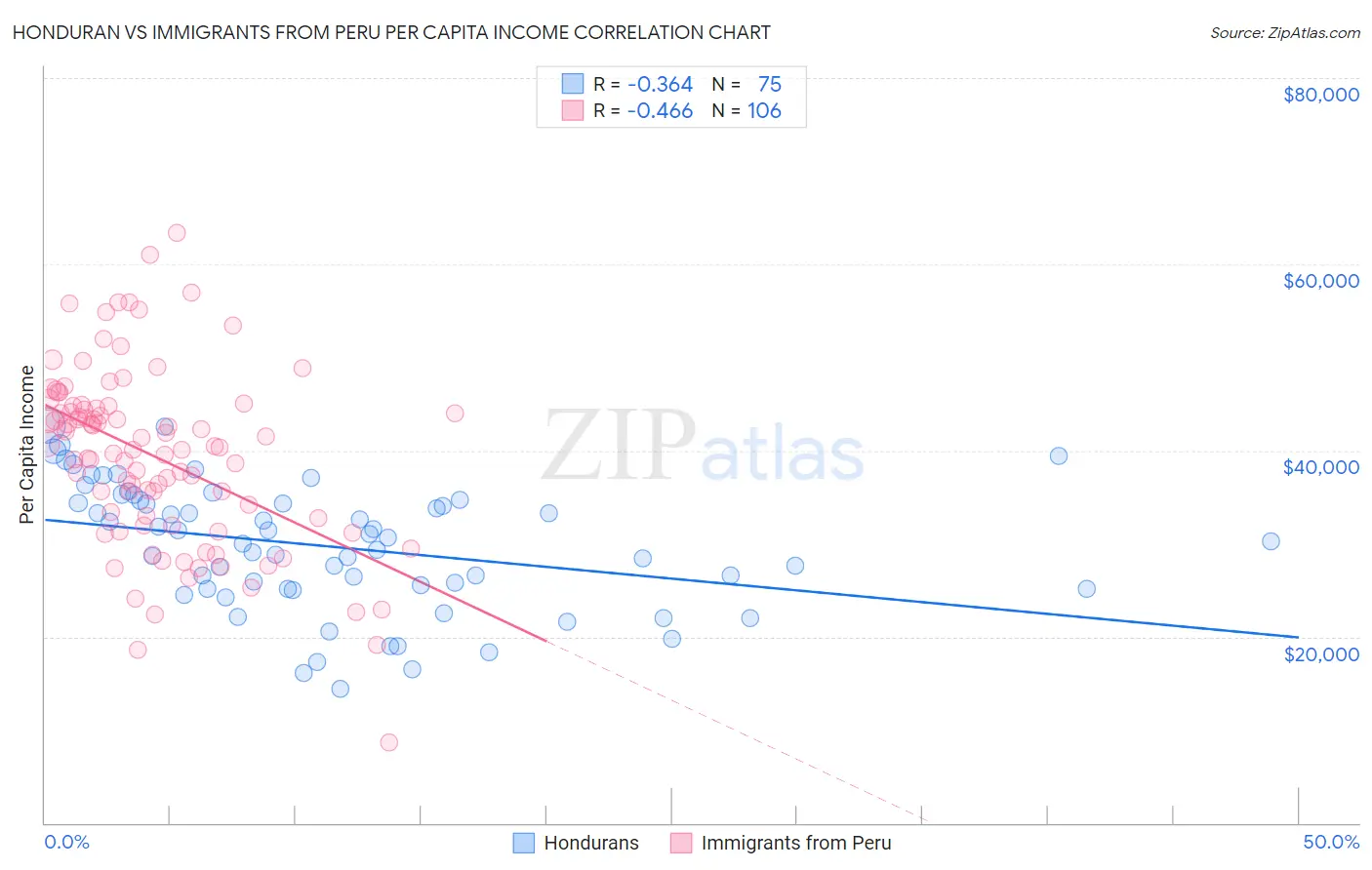 Honduran vs Immigrants from Peru Per Capita Income
