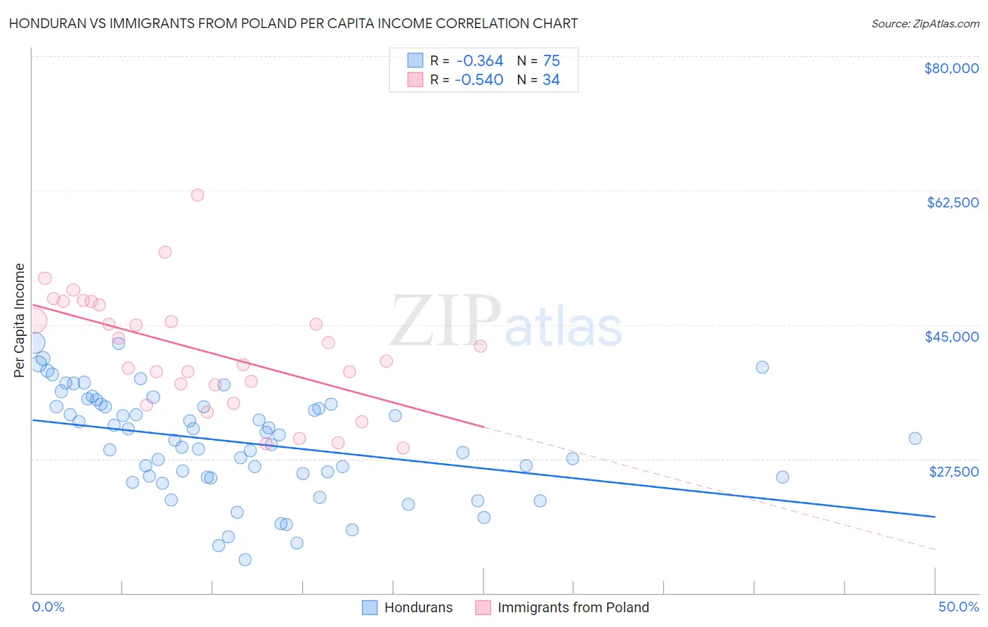 Honduran vs Immigrants from Poland Per Capita Income