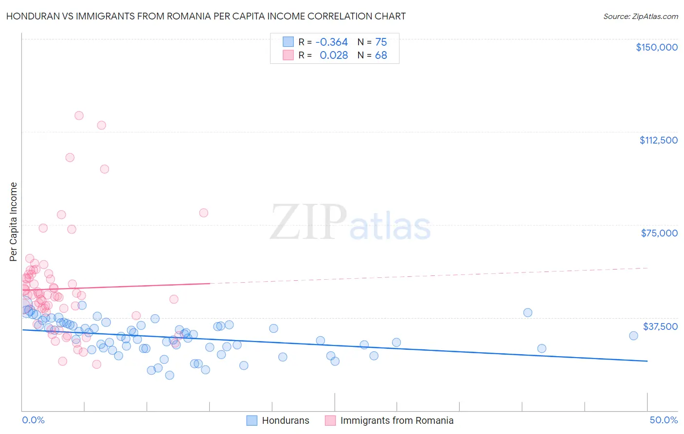 Honduran vs Immigrants from Romania Per Capita Income