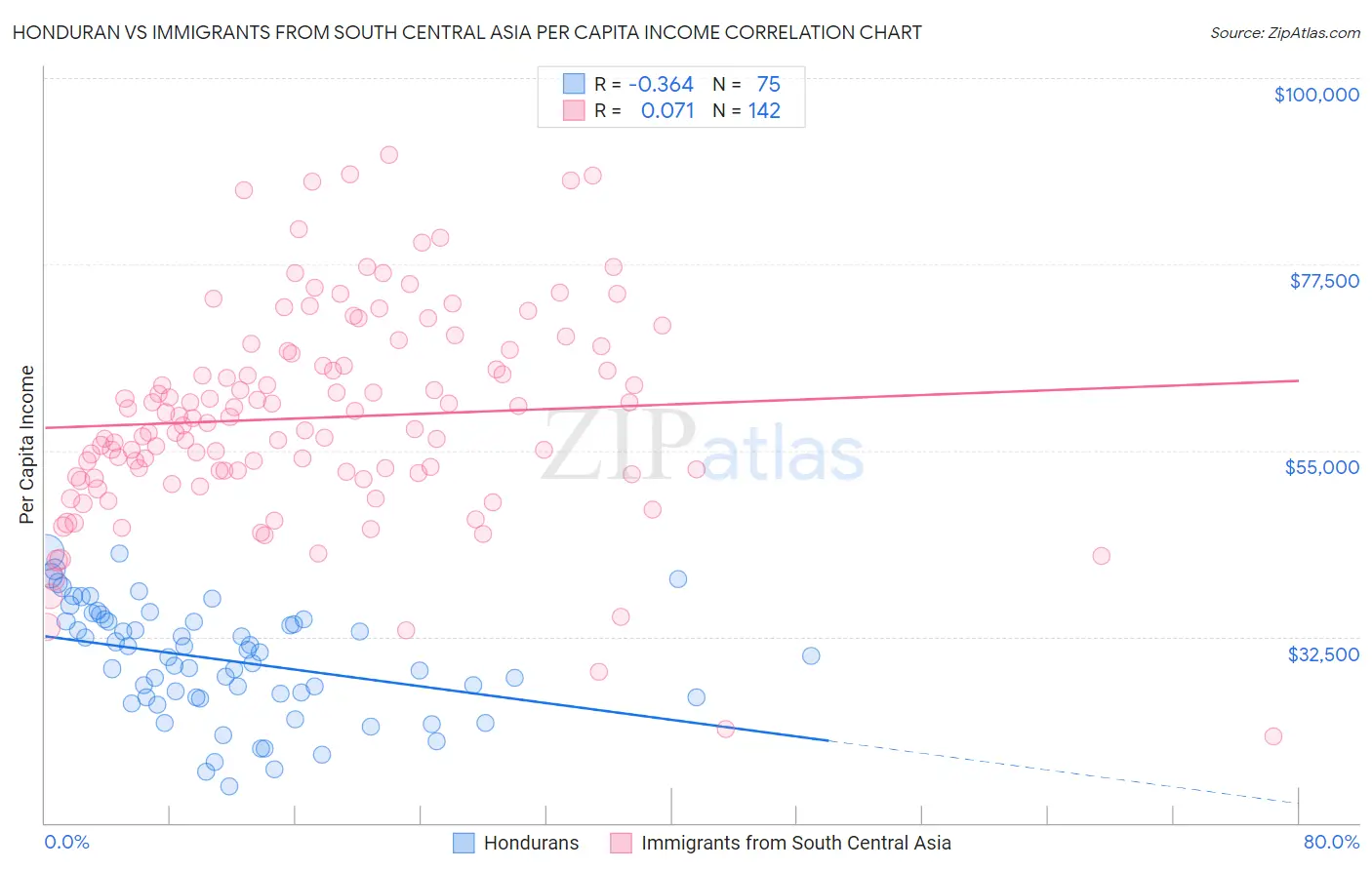 Honduran vs Immigrants from South Central Asia Per Capita Income