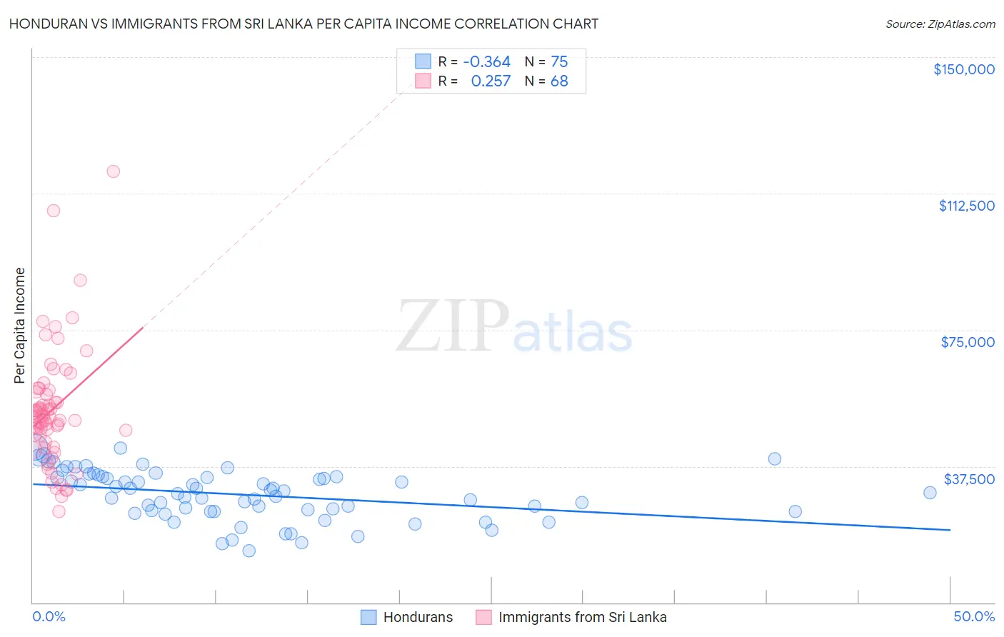 Honduran vs Immigrants from Sri Lanka Per Capita Income