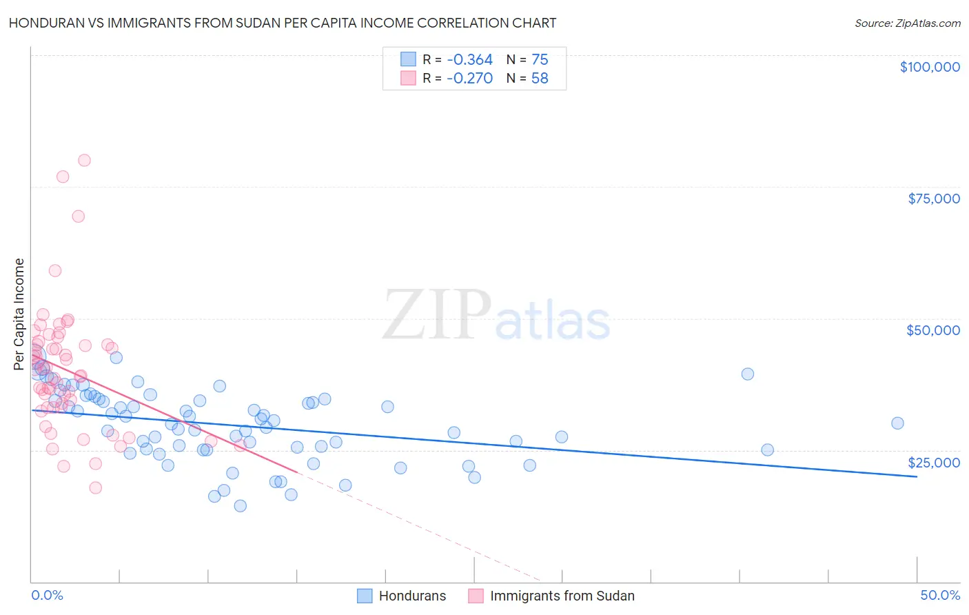 Honduran vs Immigrants from Sudan Per Capita Income