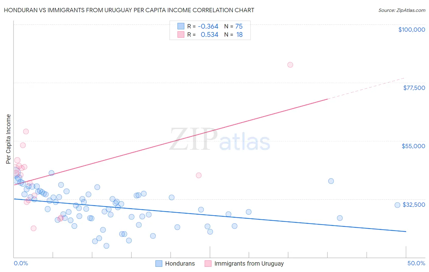 Honduran vs Immigrants from Uruguay Per Capita Income