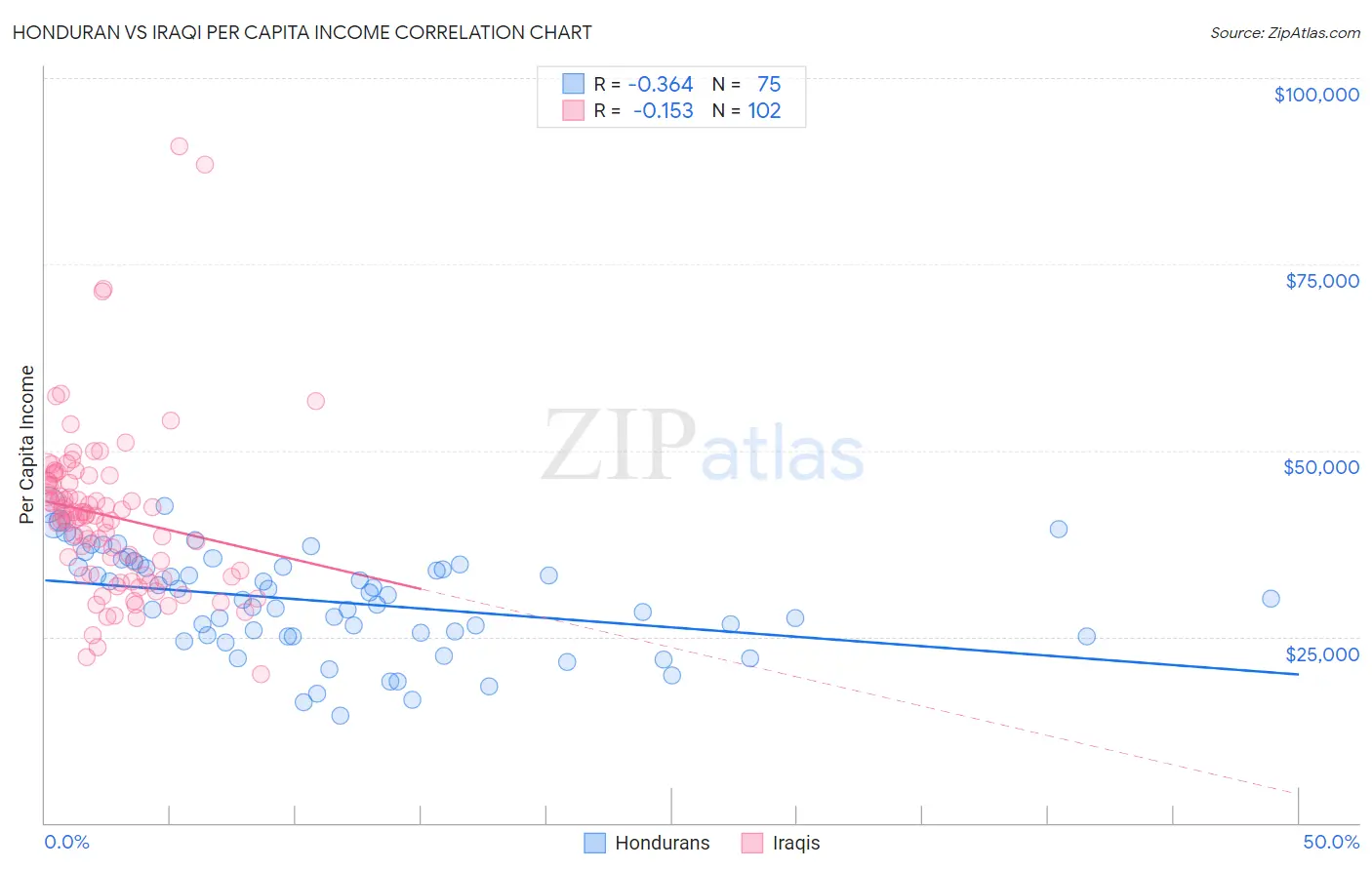 Honduran vs Iraqi Per Capita Income