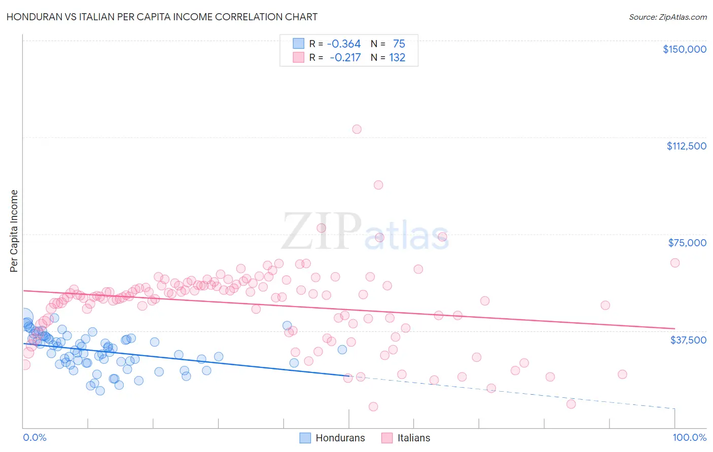 Honduran vs Italian Per Capita Income