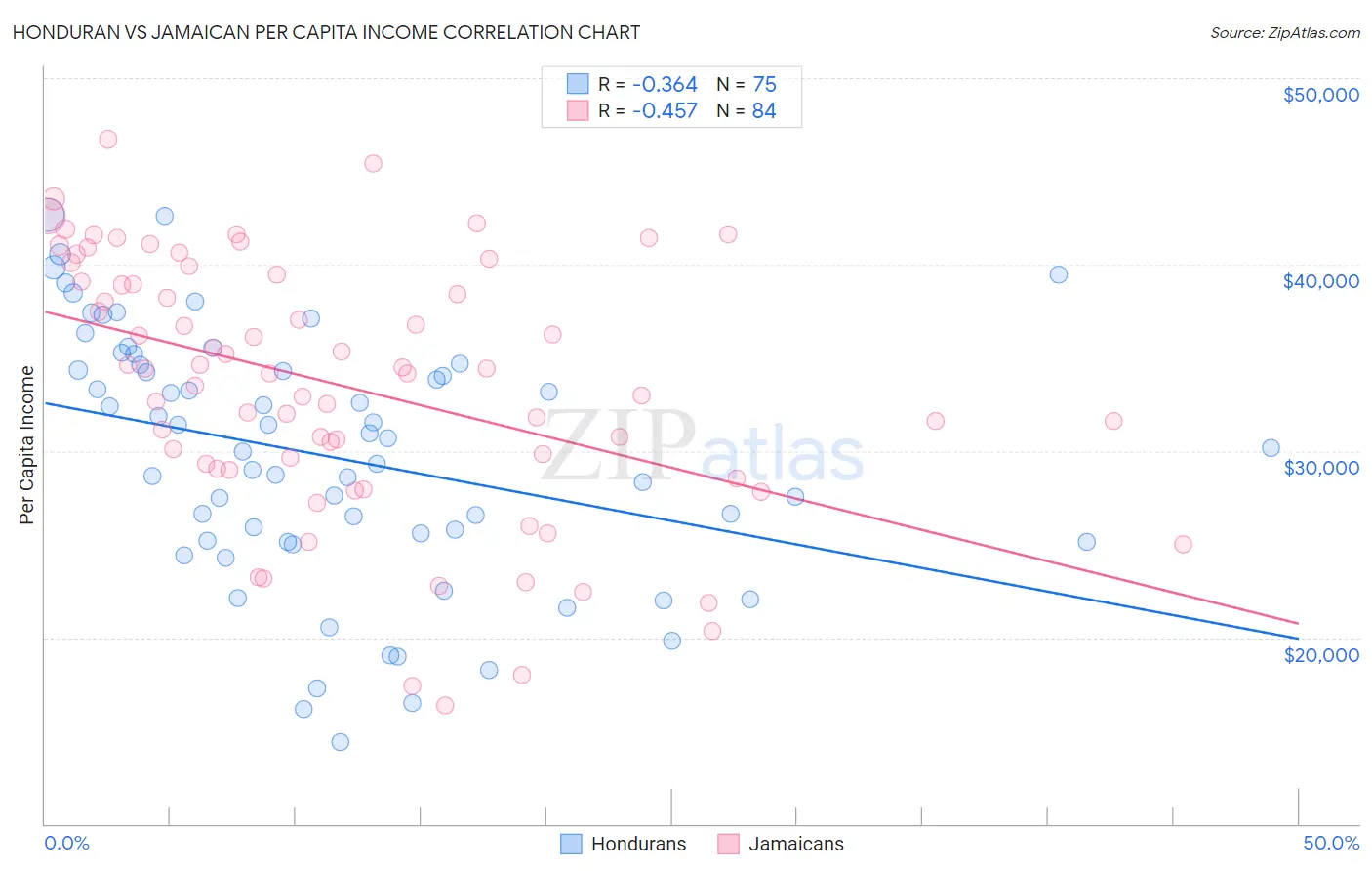 Honduran vs Jamaican Per Capita Income