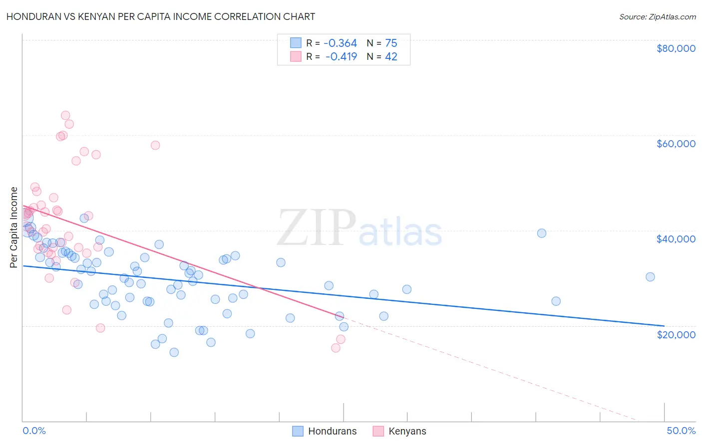 Honduran vs Kenyan Per Capita Income