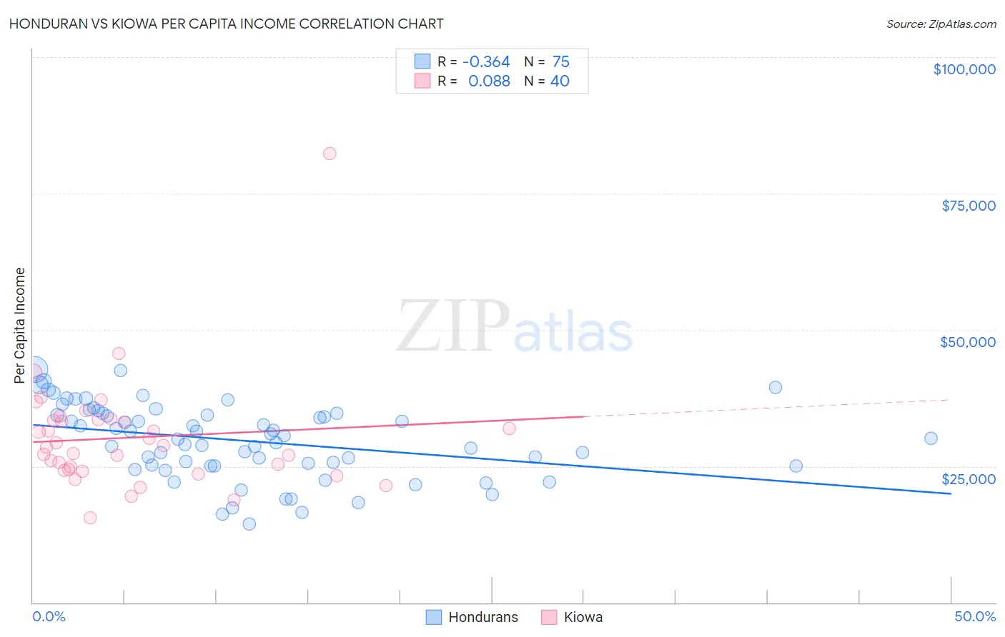 Honduran vs Kiowa Per Capita Income