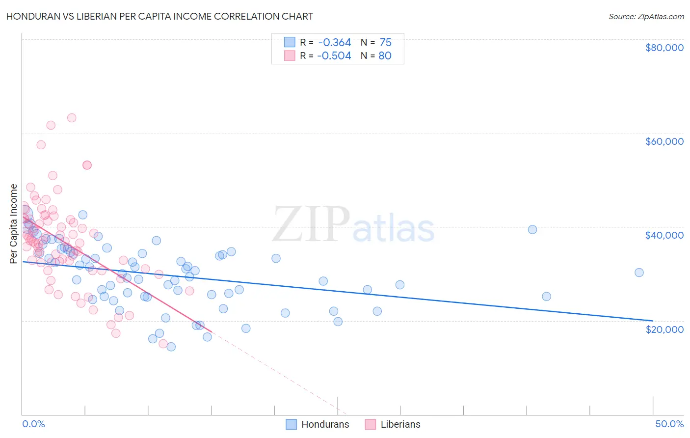 Honduran vs Liberian Per Capita Income
