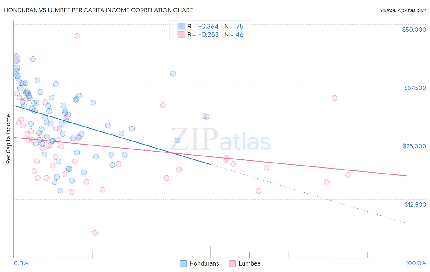 Honduran vs Lumbee Per Capita Income