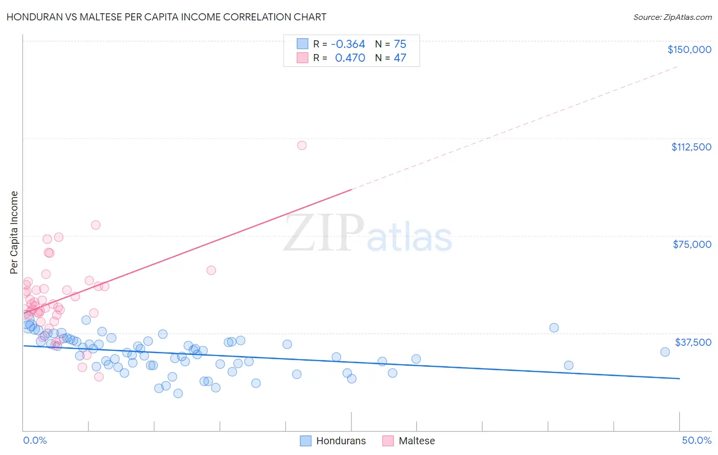 Honduran vs Maltese Per Capita Income