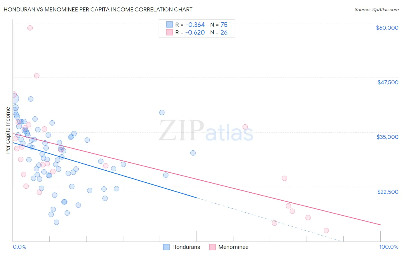 Honduran vs Menominee Per Capita Income