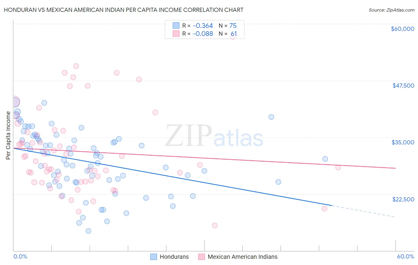 Honduran vs Mexican American Indian Per Capita Income