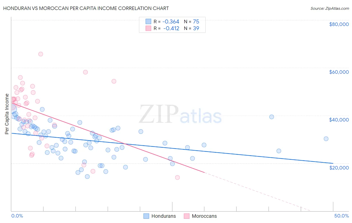 Honduran vs Moroccan Per Capita Income