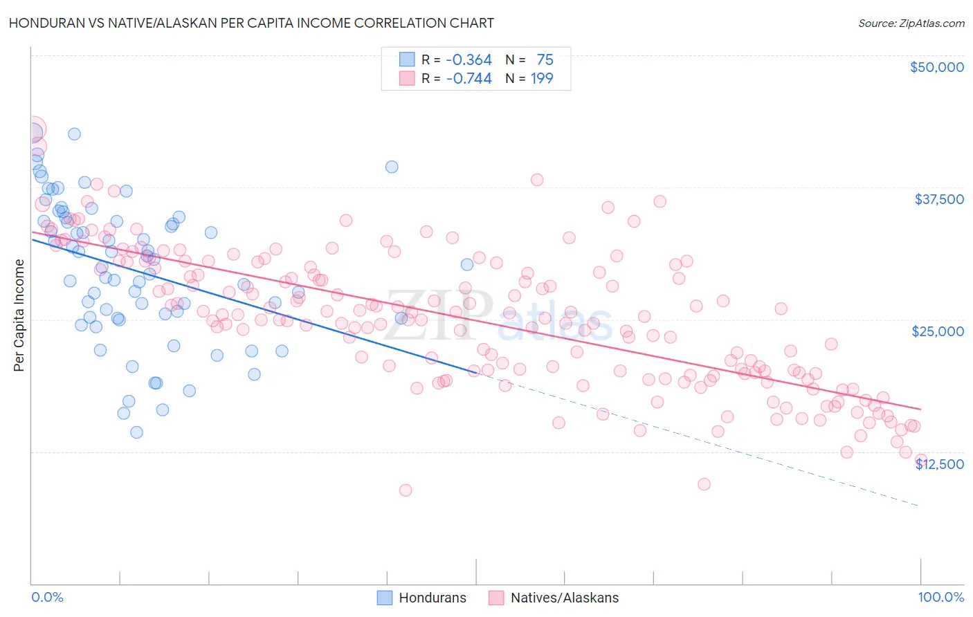 Honduran vs Native/Alaskan Per Capita Income