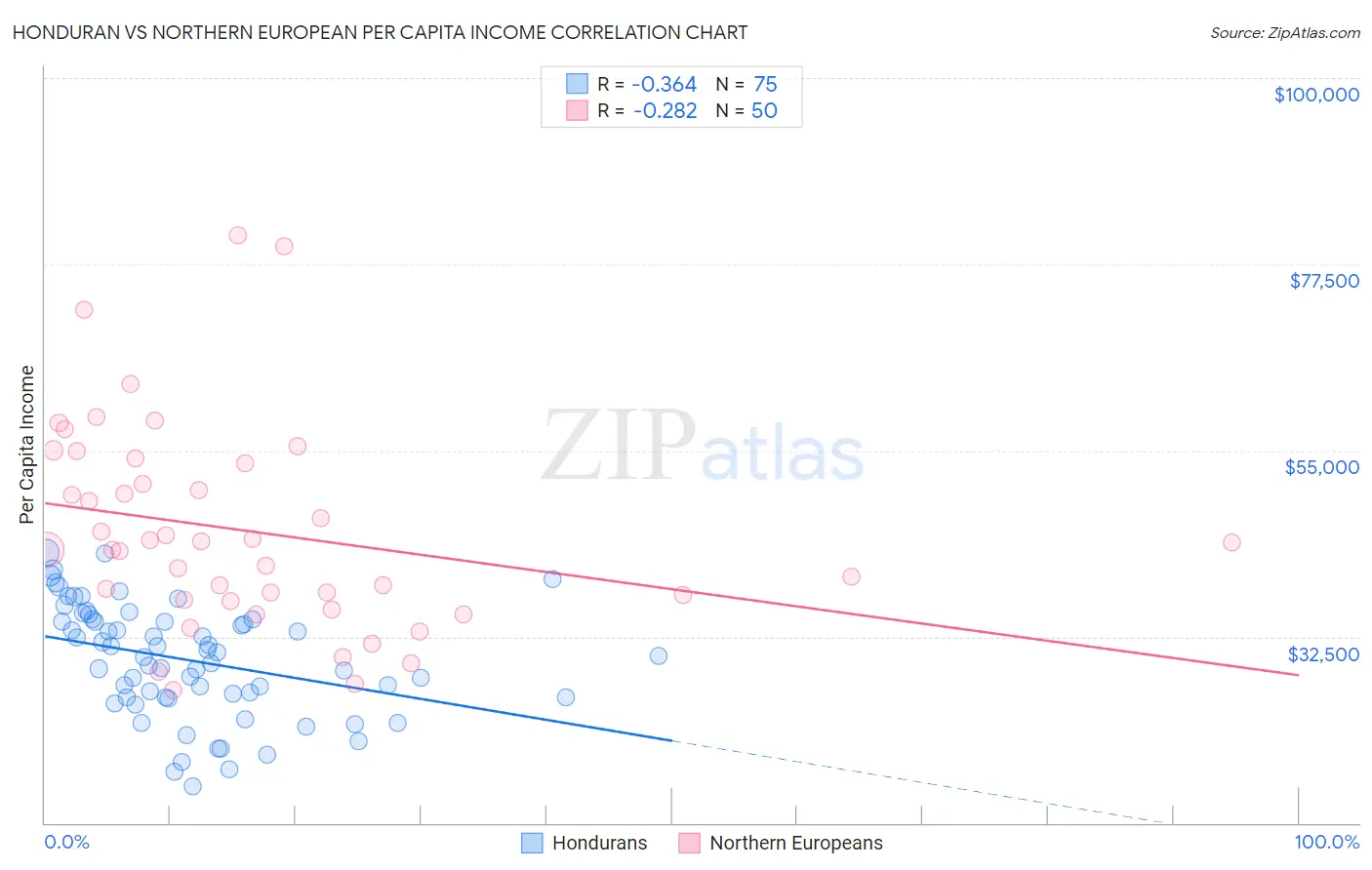 Honduran vs Northern European Per Capita Income