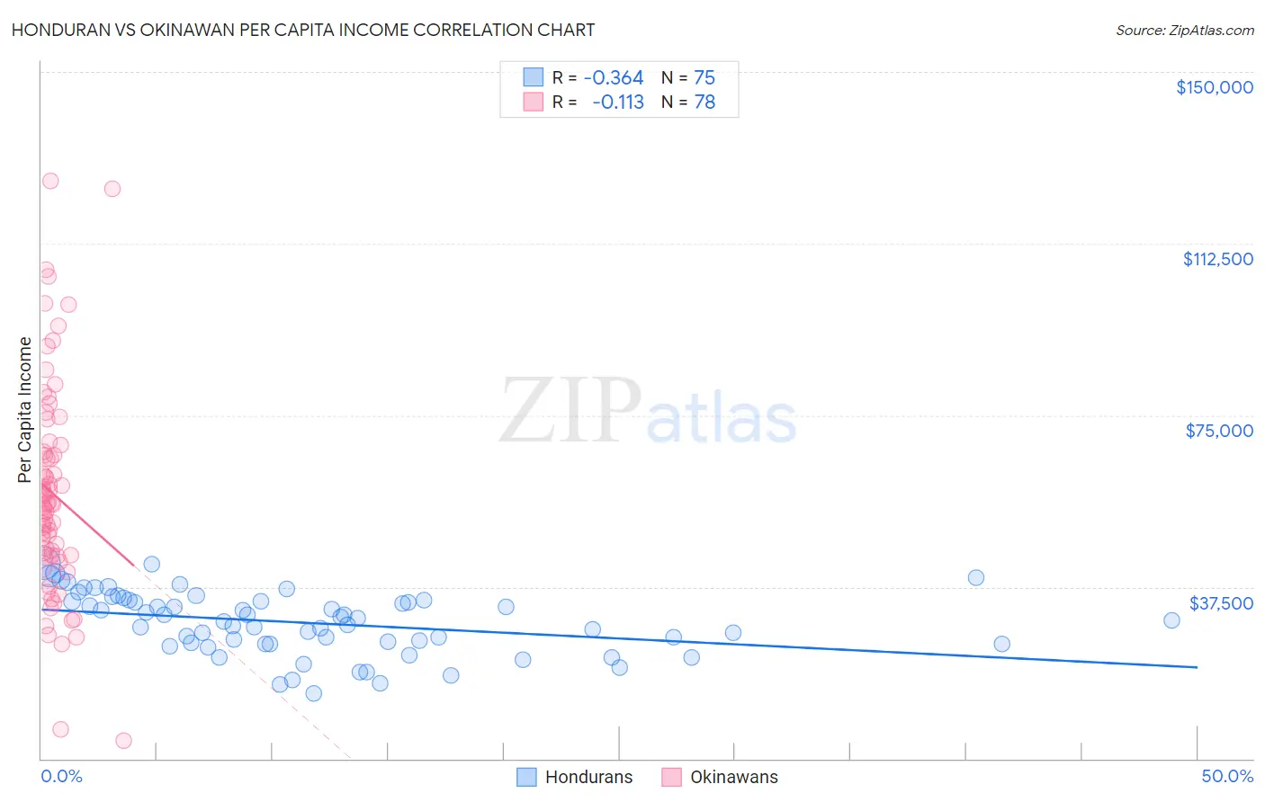 Honduran vs Okinawan Per Capita Income