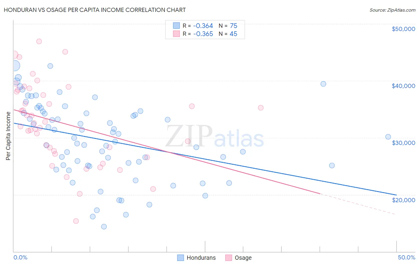 Honduran vs Osage Per Capita Income