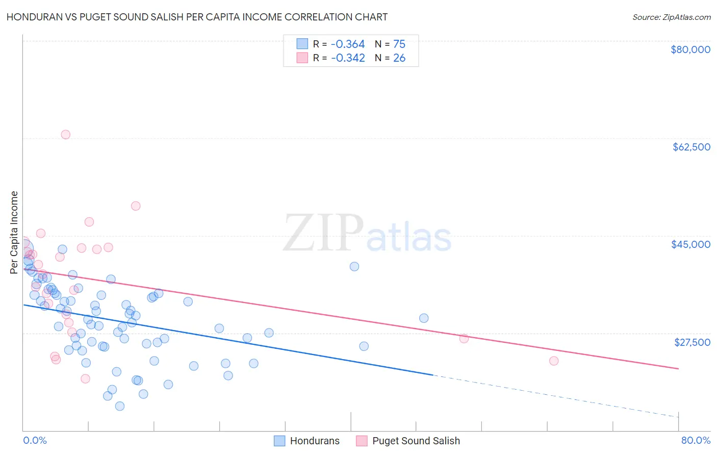 Honduran vs Puget Sound Salish Per Capita Income