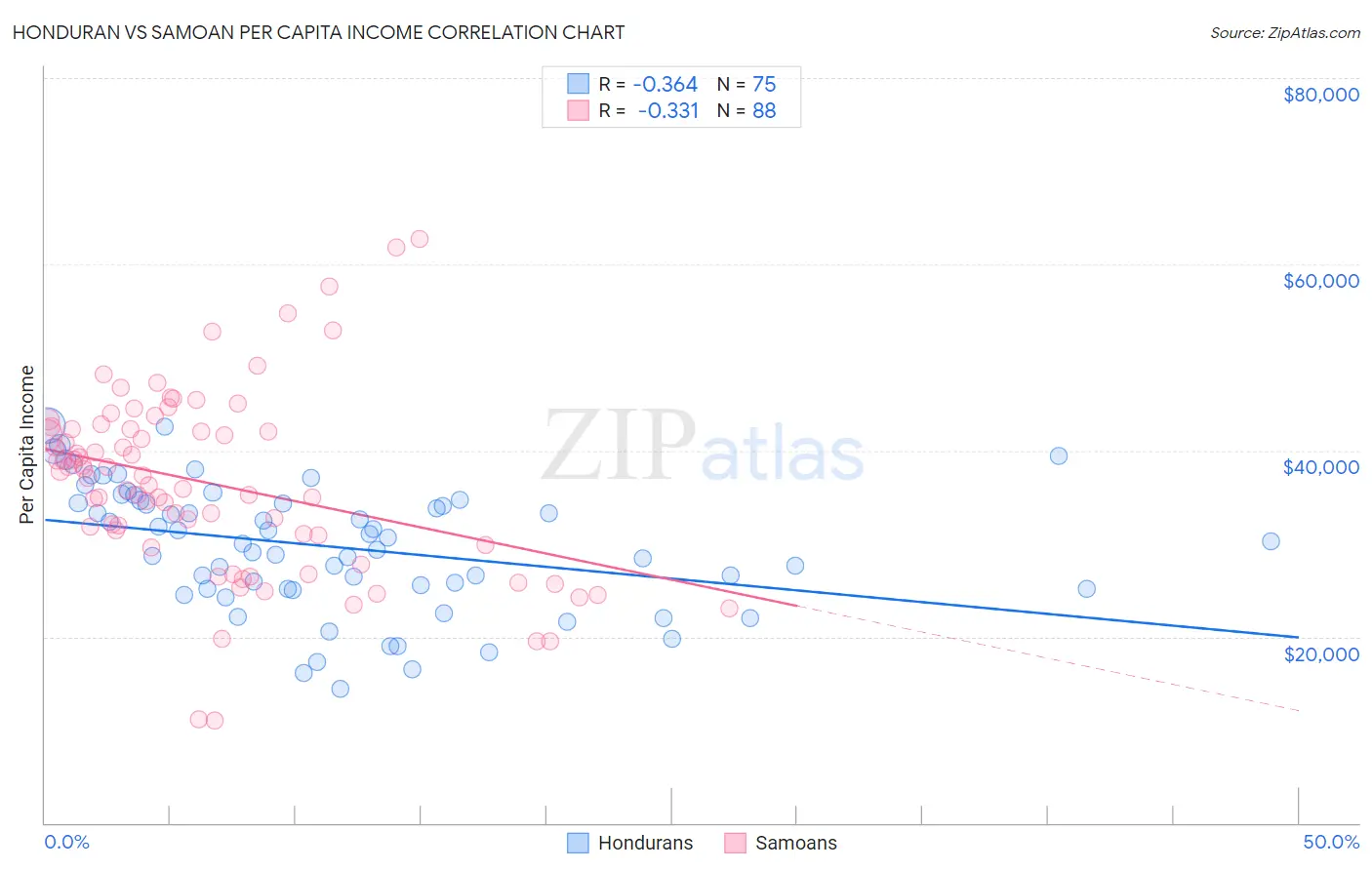 Honduran vs Samoan Per Capita Income