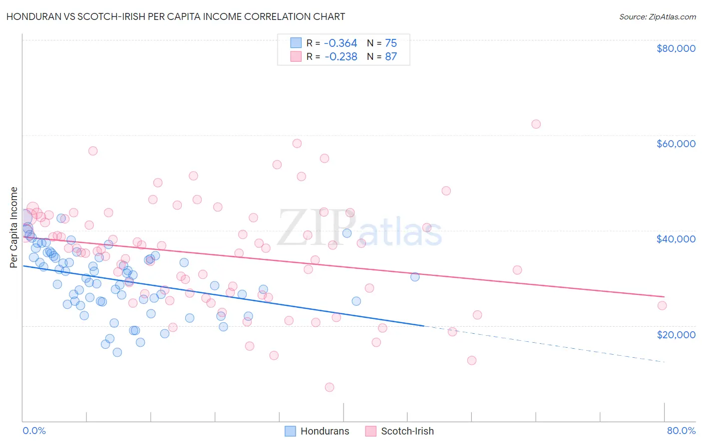 Honduran vs Scotch-Irish Per Capita Income