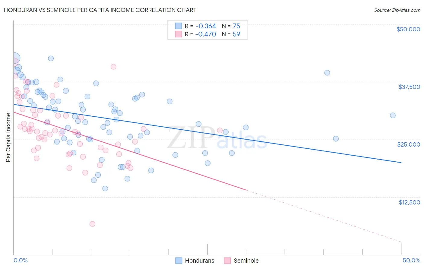 Honduran vs Seminole Per Capita Income