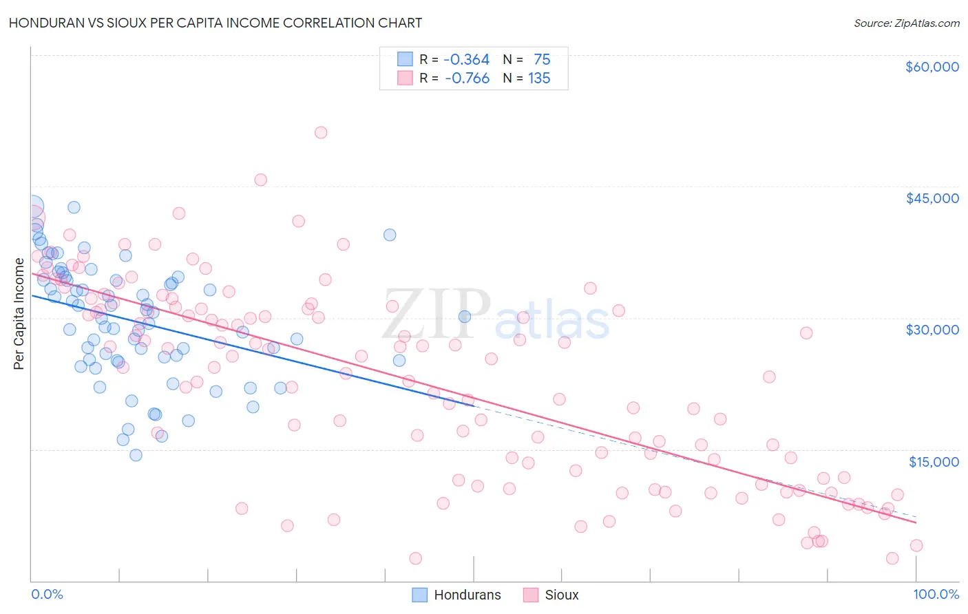 Honduran vs Sioux Per Capita Income