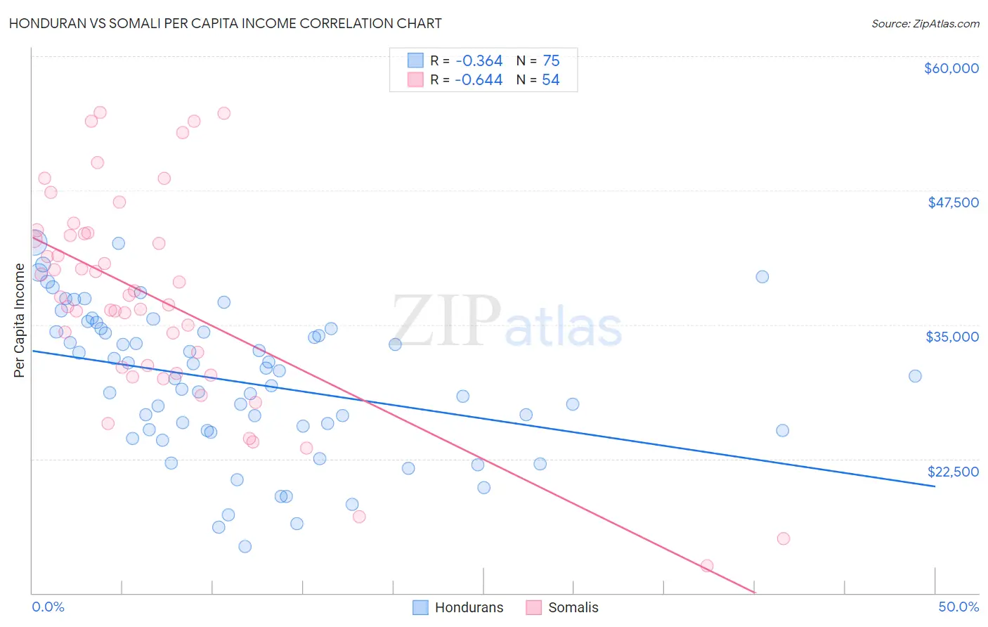 Honduran vs Somali Per Capita Income