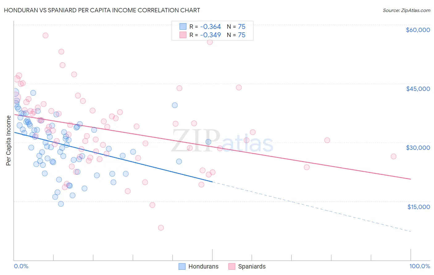 Honduran vs Spaniard Per Capita Income