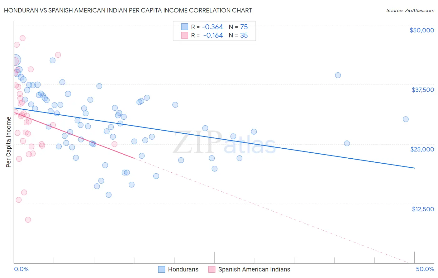 Honduran vs Spanish American Indian Per Capita Income