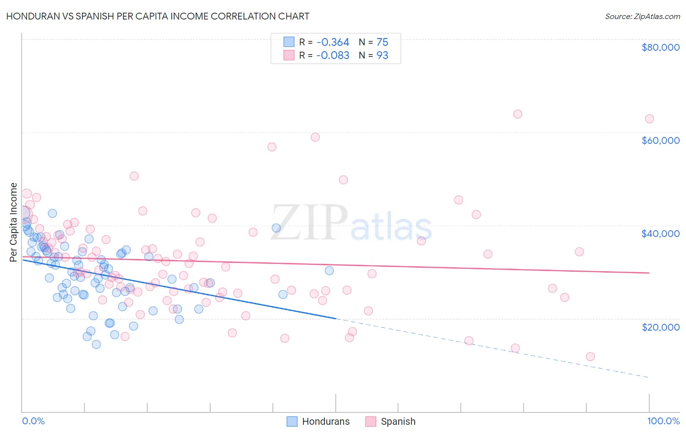 Honduran vs Spanish Per Capita Income