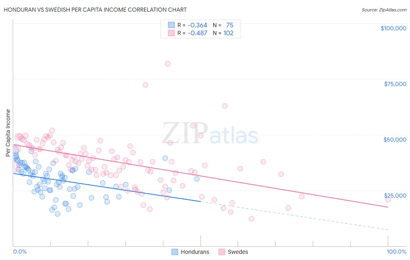 Honduran vs Swedish Per Capita Income