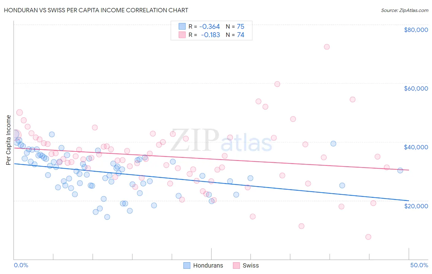 Honduran vs Swiss Per Capita Income