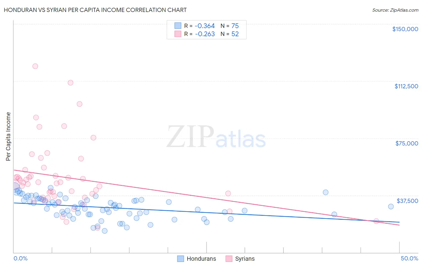 Honduran vs Syrian Per Capita Income