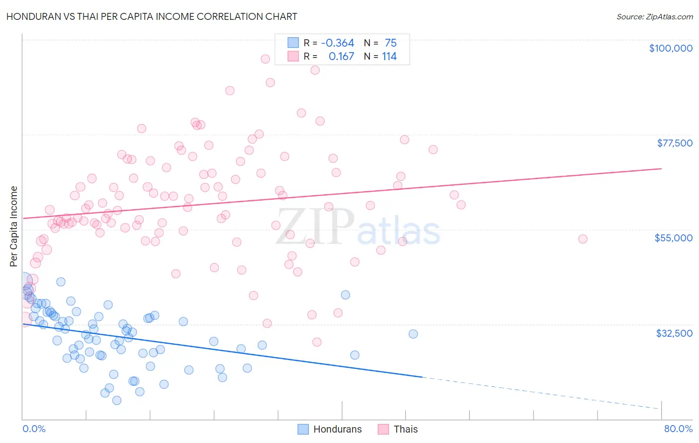 Honduran vs Thai Per Capita Income