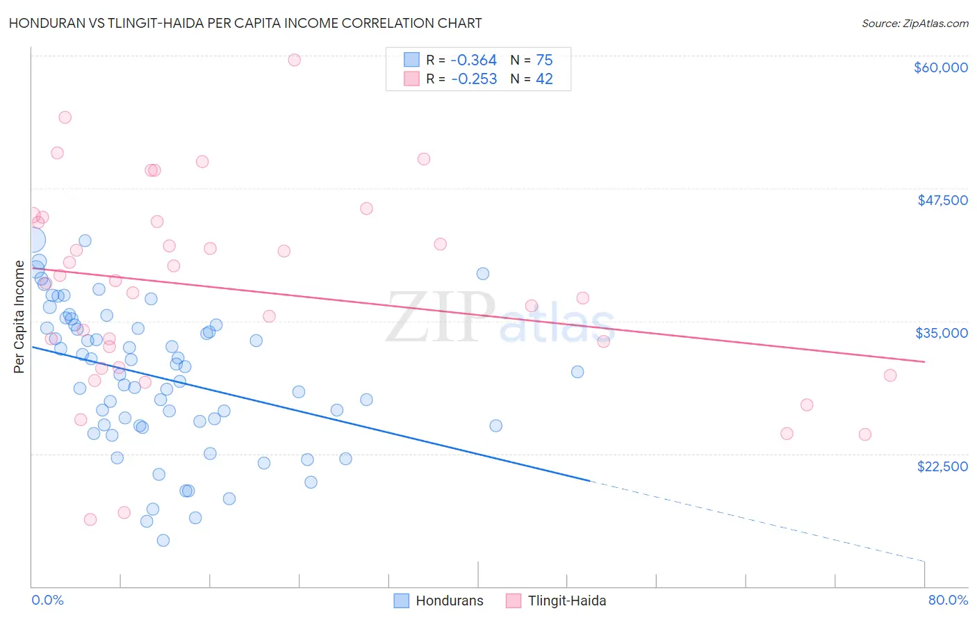 Honduran vs Tlingit-Haida Per Capita Income