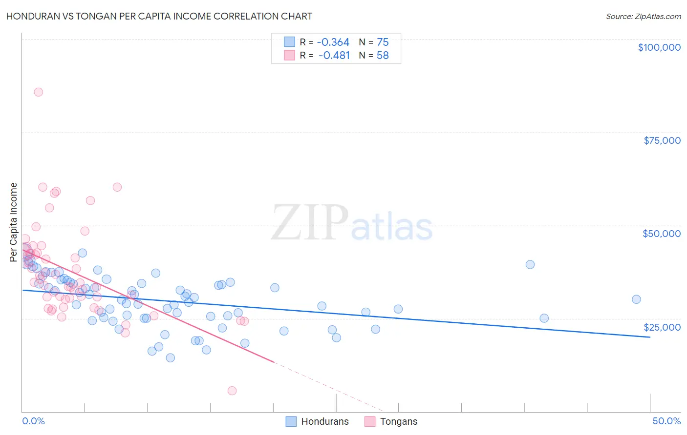 Honduran vs Tongan Per Capita Income