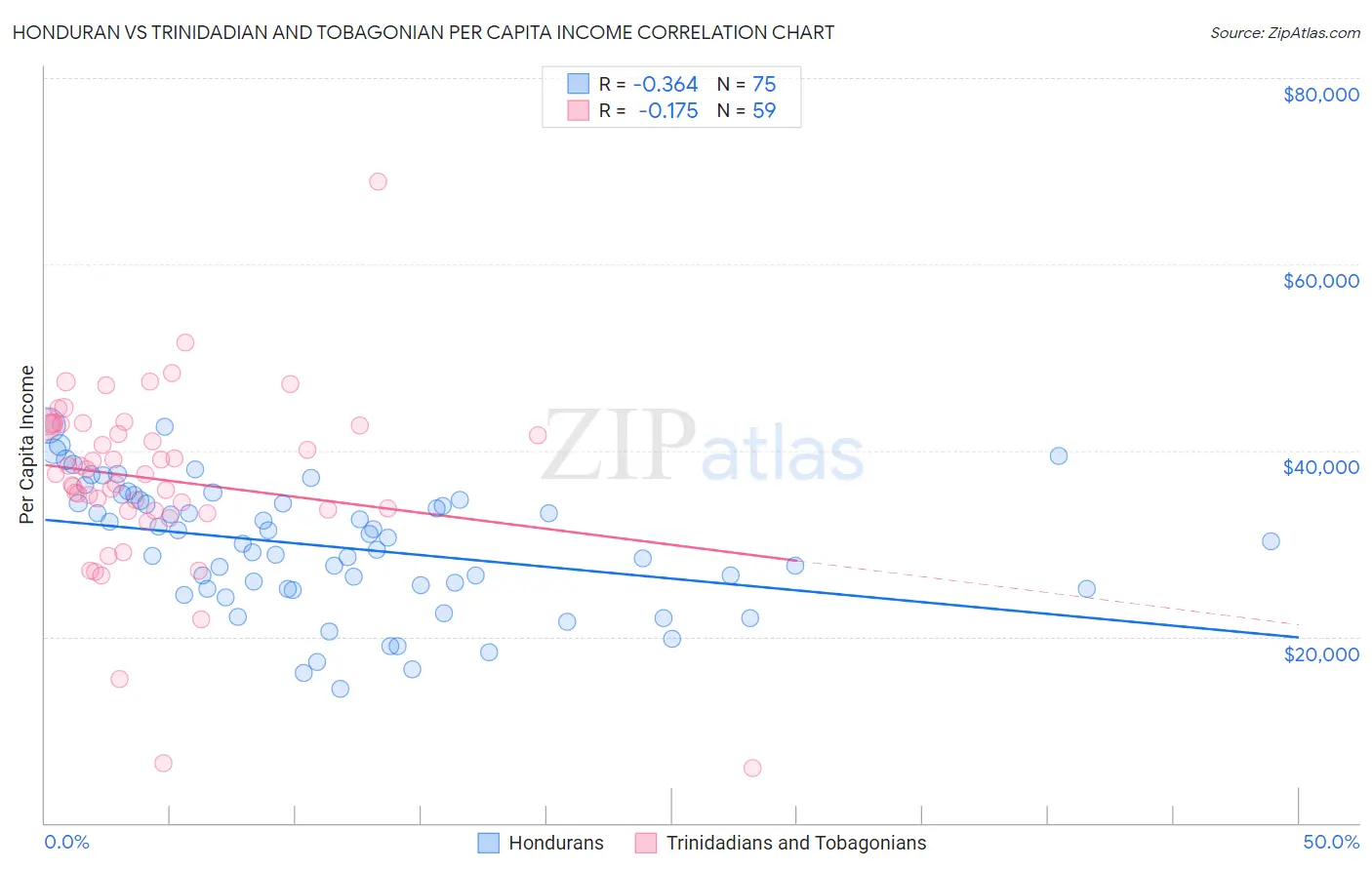 Honduran vs Trinidadian and Tobagonian Per Capita Income