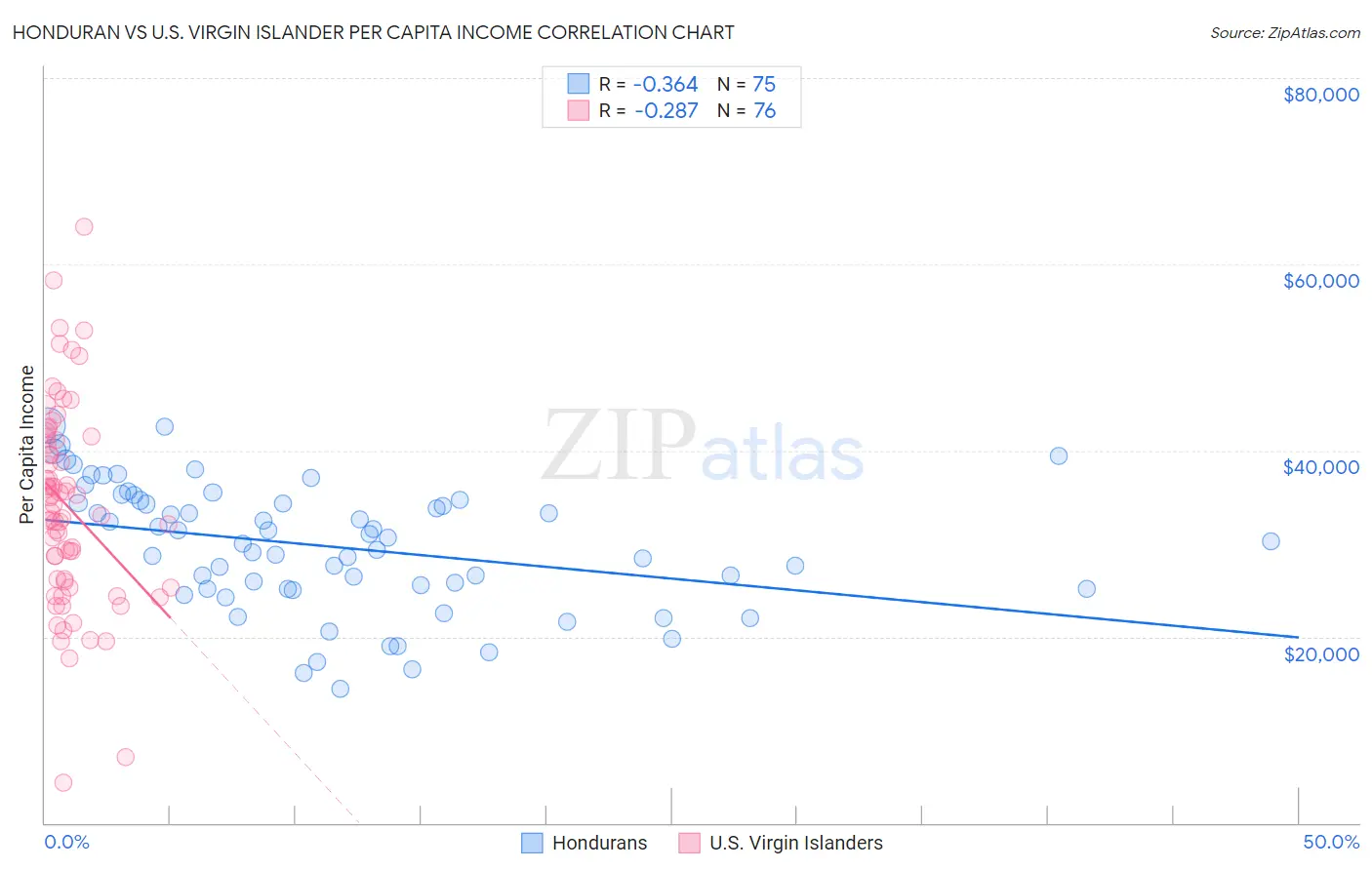 Honduran vs U.S. Virgin Islander Per Capita Income