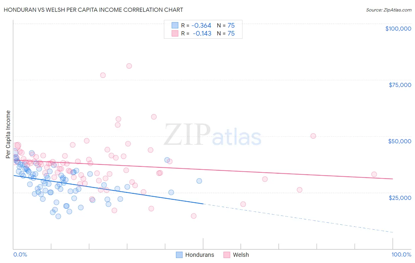 Honduran vs Welsh Per Capita Income