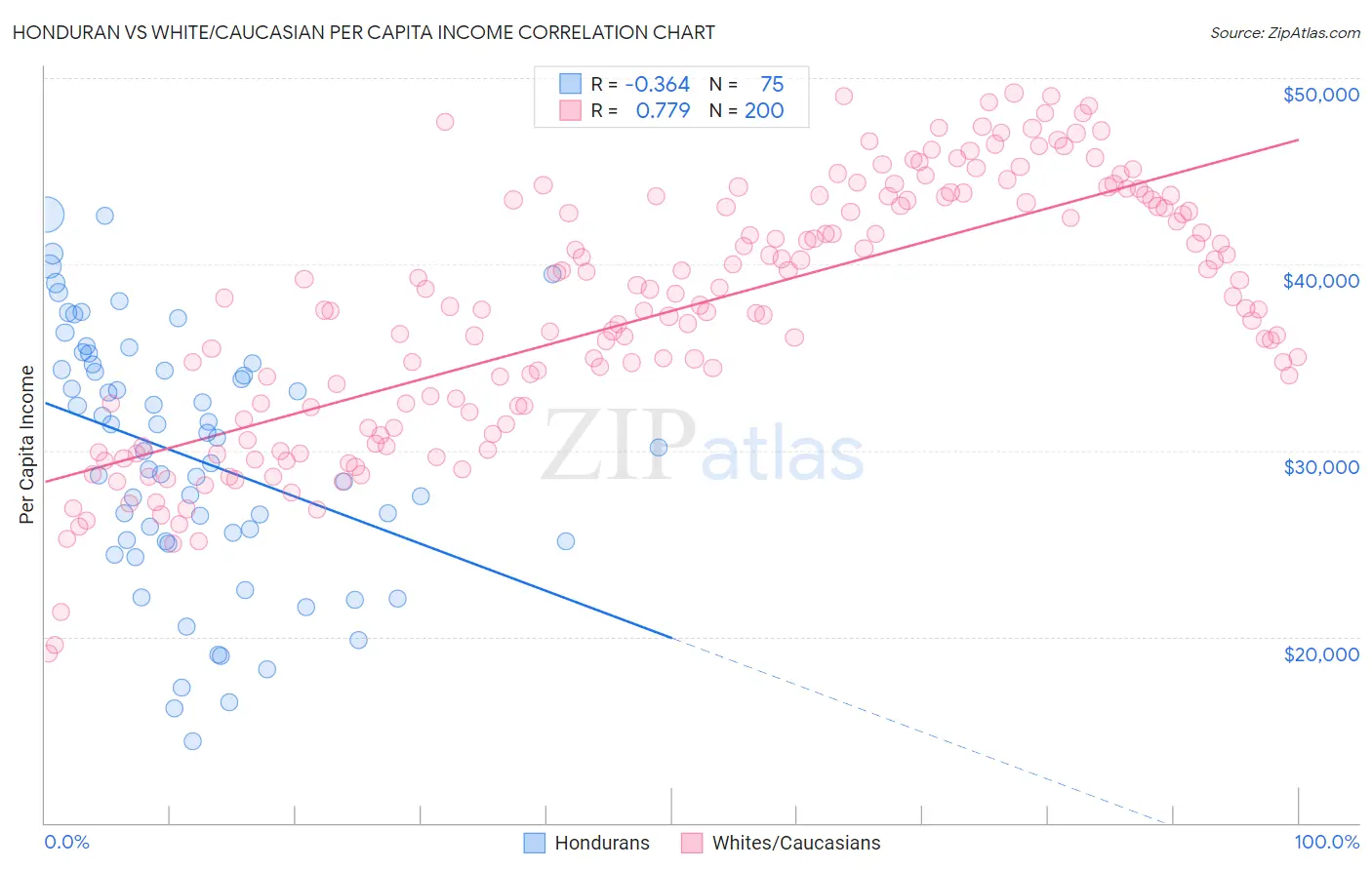 Honduran vs White/Caucasian Per Capita Income