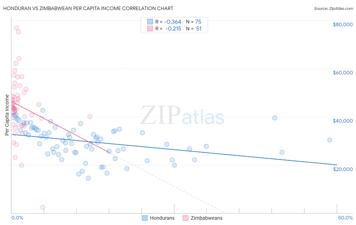 Honduran vs Zimbabwean Per Capita Income