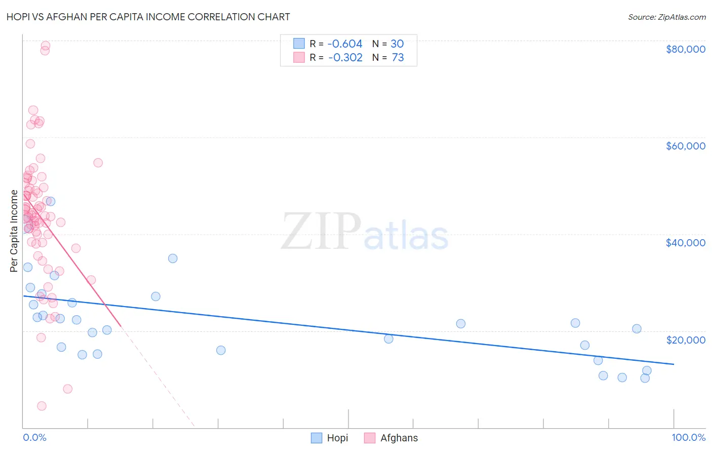 Hopi vs Afghan Per Capita Income