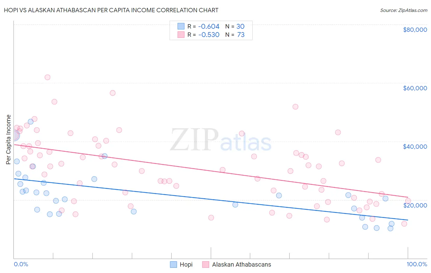 Hopi vs Alaskan Athabascan Per Capita Income