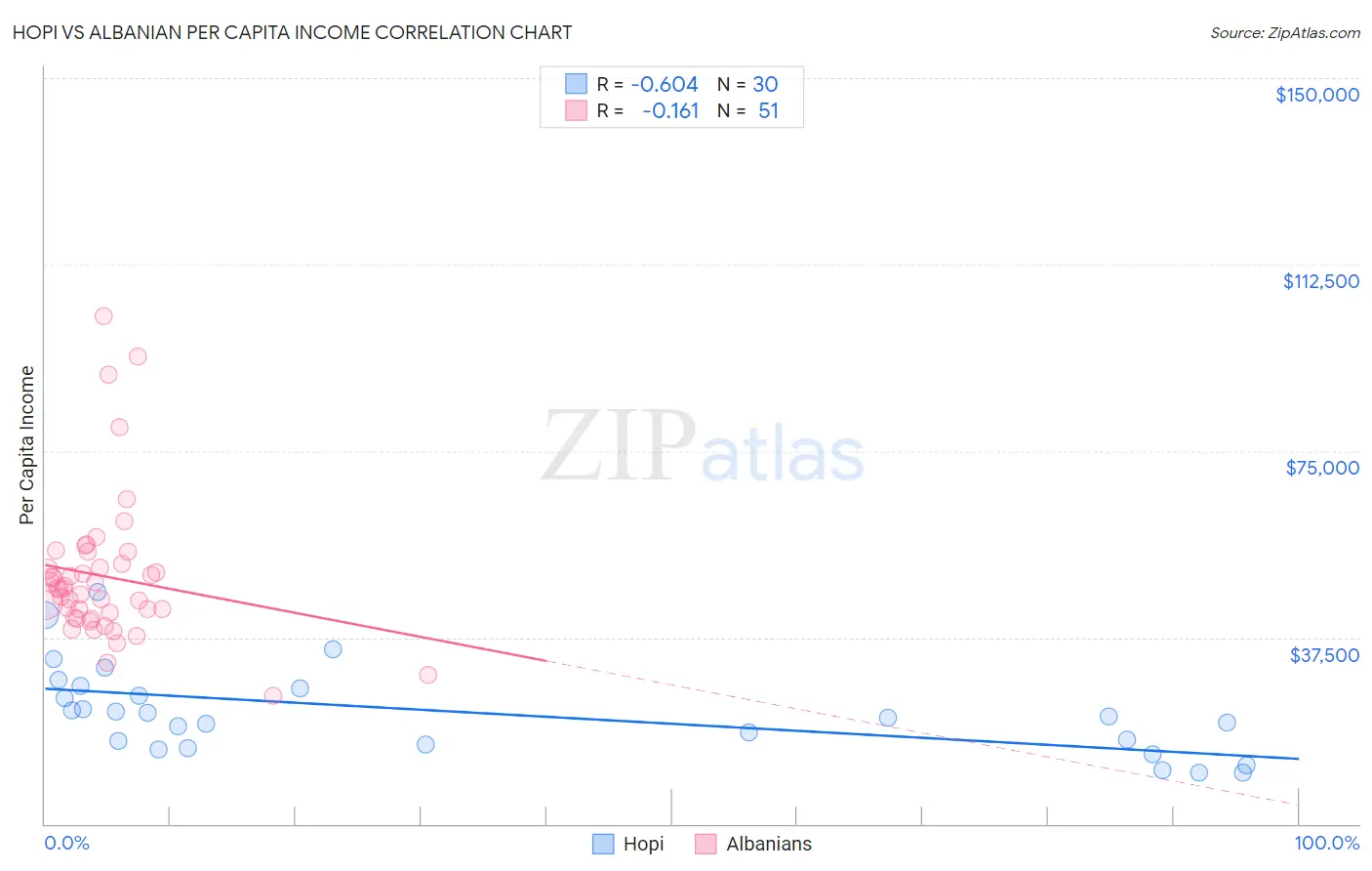 Hopi vs Albanian Per Capita Income