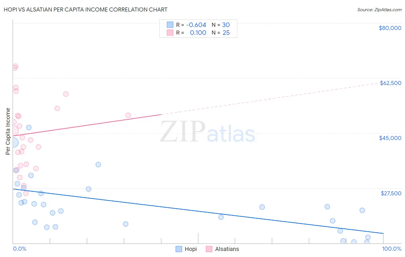 Hopi vs Alsatian Per Capita Income